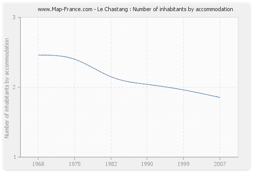 Le Chastang : Number of inhabitants by accommodation